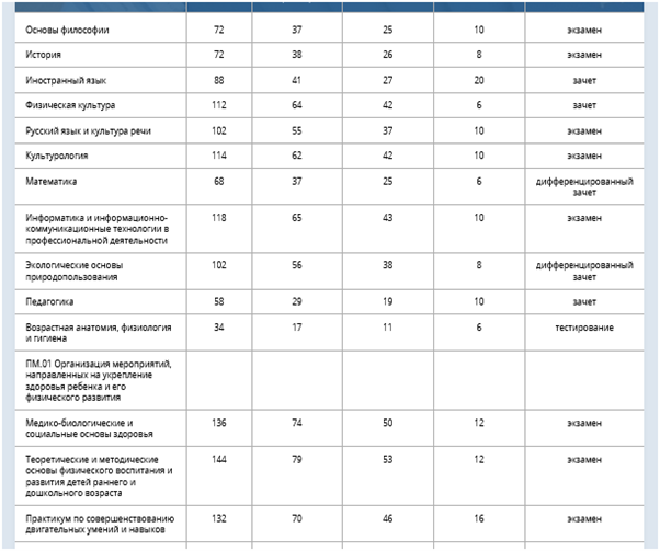 Сколько времени занимает учеба в &laquo;НСПК&raquo;?